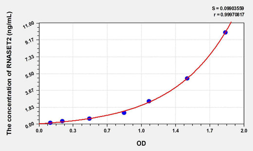 Human RNASET2(Ribonuclease T2) ELISA Kit