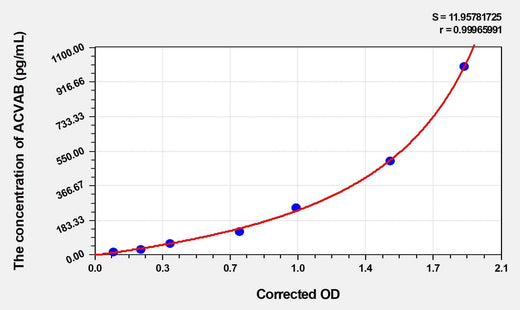 Human ACVAB(Activin AB) Microsample ELISA Kit
