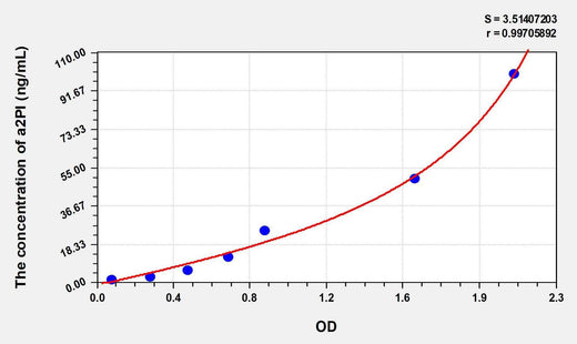 Human a2PI(Alpha-2-Plasmin Inhibitor) ELISA Kit