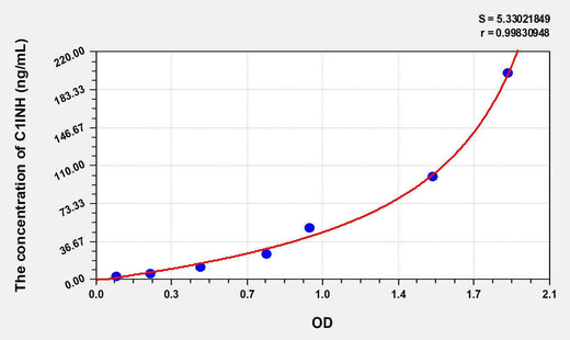 Human C1INH(Complement 1 Inhibitor) ELISA Kit