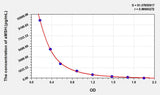 Human aMSH(Alpha-Melanocyte Stimulating Hormone) ELISA Kit 96T*5