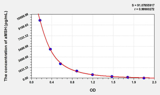 Human aMSH(Alpha-Melanocyte Stimulating Hormone) ELISA Kit