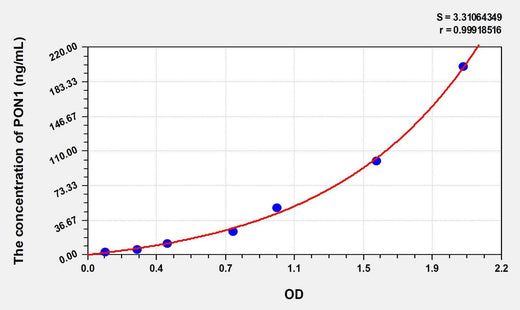 Human PON1(Paraoxonase 1) ELISA Kit