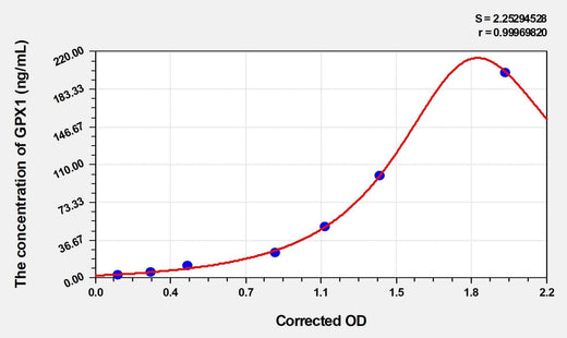 Human GPX1(Glutathione Peroxidase 1) Microsample ELISA Kit
