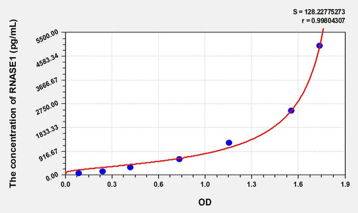 Human RNASE1(Ribonuclease A) ELISA Kit