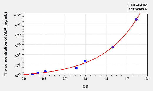 Human ALP(Alkaline Phosphatase) ELISA Kit