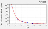 Human GHRL(Ghrelin) ELISA Kit 96T*5