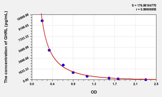 Rat GHRL(Ghrelin) ELISA Kit