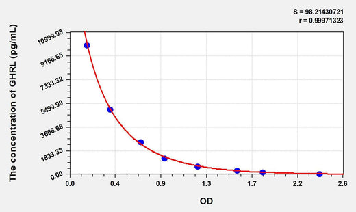 Mouse GHRL(Ghrelin) ELISA Kit