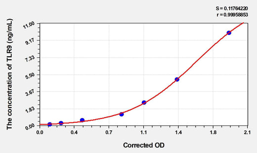 Human TLR9(Toll Like Receptor 9) Microsample ELISA Kit