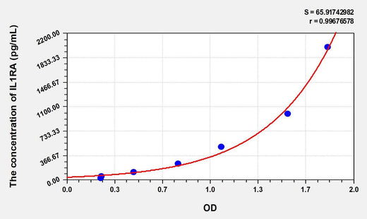 Rat IL1RA(Interleukin 1 Receptor Antagonist) ELISA Kit