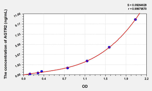 Human AGTR2(Angiotensin II Receptor 2) ELISA Kit