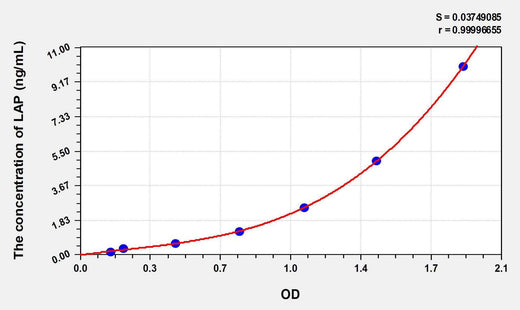 Human LAP(Leucine Aminopeptidase) ELISA Kit