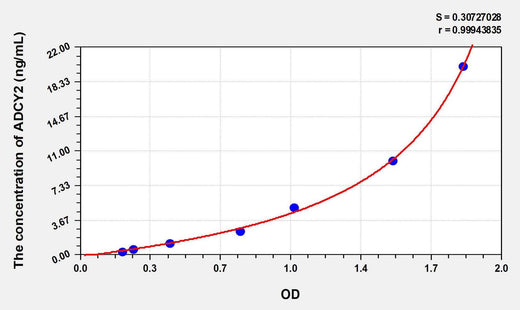 Human ADCY2(Adenylate Cyclase 2, Brain) ELISA Kit