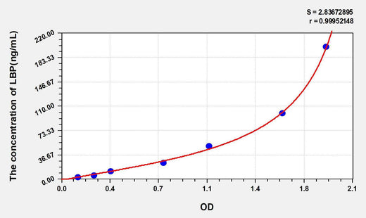 Human LBP(Lipopolysaccharide Binding Protein) ELISA Kit