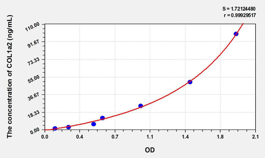 Rat COL1a2(Collagen Type I Alpha 2) ELISA Kit