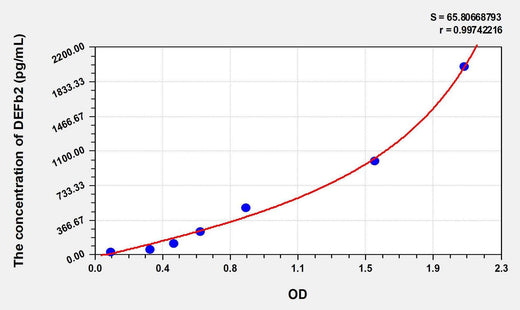 Human DEFb2(Defensin Beta 2) ELISA Kit