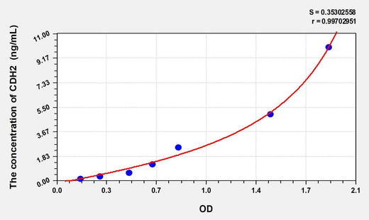 Human CDH2(Cadherin, Neuronal) ELISA Kit
