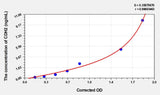 Human CDH2(Cadherin, Neuronal) Microsample ELISA Kit 96T*5