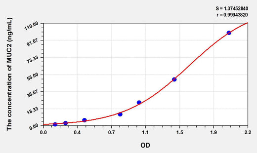 Human MUC2(Mucin 2) ELISA Kit