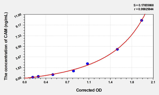 Human CAM(Calmodulin) Microsample ELISA Kit