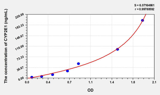 Rat CYP2E1(Cytochrome P450 2E1) ELISA Kit