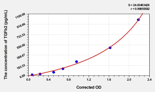 Rat TGFb2(Transforming Growth Factor Beta 2) Microsample ELISA Kit