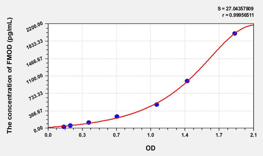 Human FMOD(Fibromodulin) ELISA Kit