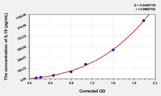 Rat IL19(Interleukin 19) Microsample ELISA Kit