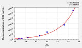Human CR2(Complement Receptor 2) ELISA Kit 96T*5