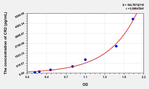 Human CR2(Complement Receptor 2) ELISA Kit