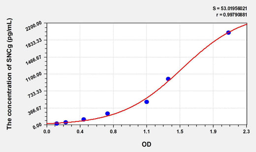 Human SNCg(Synuclein Gamma) ELISA Kit