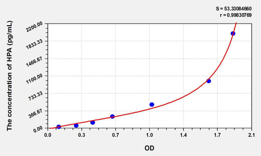 Human HPA(Heparanase) ELISA Kit