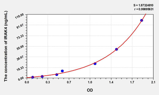 Human IRAK4(Interleukin 1 Receptor Associated Kinase 4) ELISA Kit