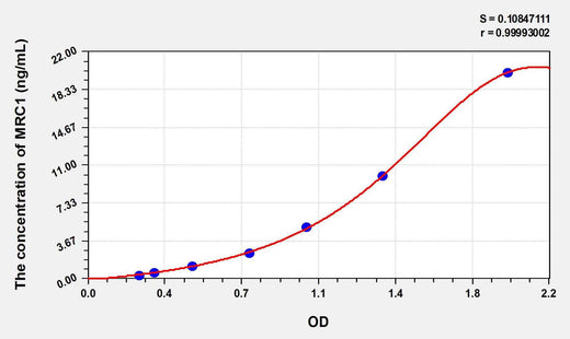 Human MRC1(Mannose Receptor C Type 1) ELISA Kit