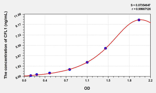 Human CFL1(Cofilin 1, Non Muscle) ELISA Kit
