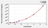 Human LTb(Lymphotoxin Beta) Microsample ELISA Kit 96T*5