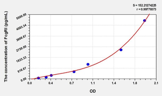 Human FcgRI(Receptor I For The Fc Region Of Immunoglobulin G) ELISA Kit