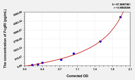 Human FcgRI(Receptor I For The Fc Region Of Immunoglobulin G) Microsample ELISA Kit