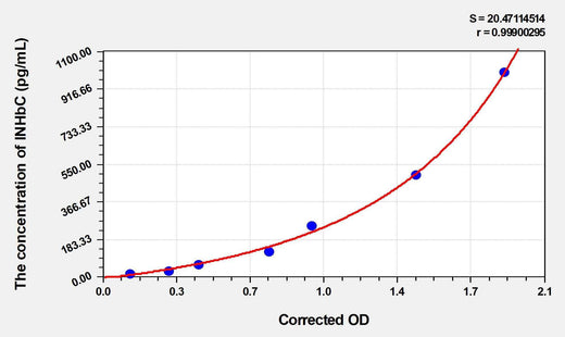 Human INHbC(Inhibin Beta C) Microsample ELISA Kit