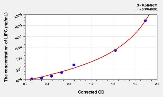 Mouse LIPC(Lipase, Hepatic) Microsample ELISA Kit