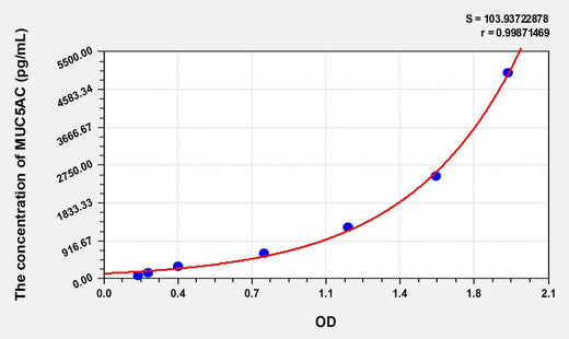 Human MUC5AC(Mucin 5 Subtype AC) ELISA Kit
