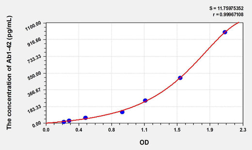 Human Ab1-42(Amyloid Beta Peptide 1-42) ELISA Kit