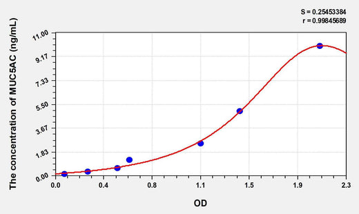 Mouse MUC5AC(Mucin 5 Subtype AC) ELISA Kit