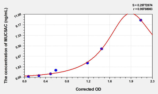 Mouse MUC5AC(Mucin 5 Subtype AC) Microsample ELISA Kit