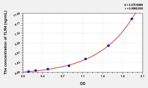 Rat TLR4(Toll Like Receptor 4) ELISA Kit