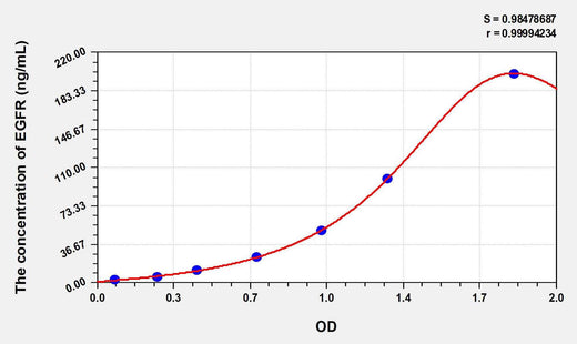 Human EGFR(Epidermal Growth Factor Receptor) ELISA Kit