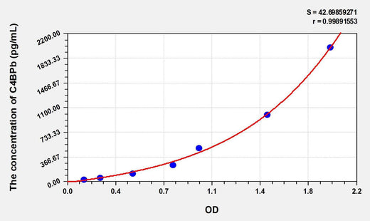 Human C4BPb(C4 Binding Protein Beta) ELISA Kit