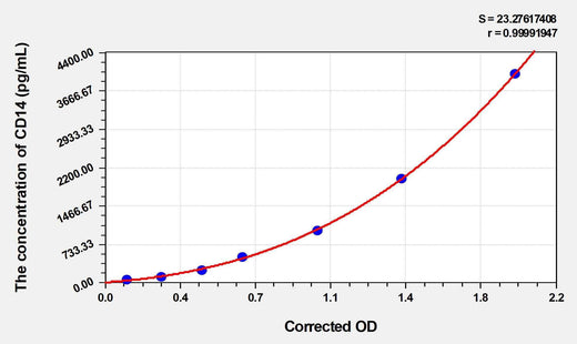Rat CD14(Cluster Of Differentiation 14) Microsample ELISA Kit