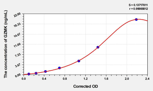 Human GZMK(Granzyme K) Microsample ELISA Kit